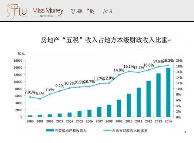 房屋交易税费_税费收入比例(2)