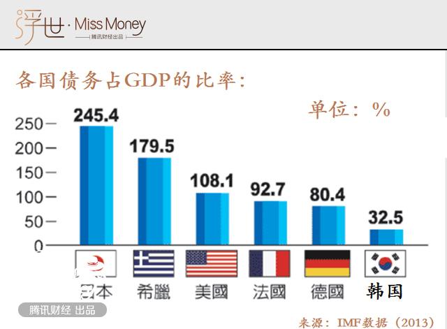 日本债务gdp