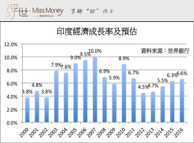 如何衡量gdp(2)