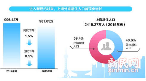 上海人口总数