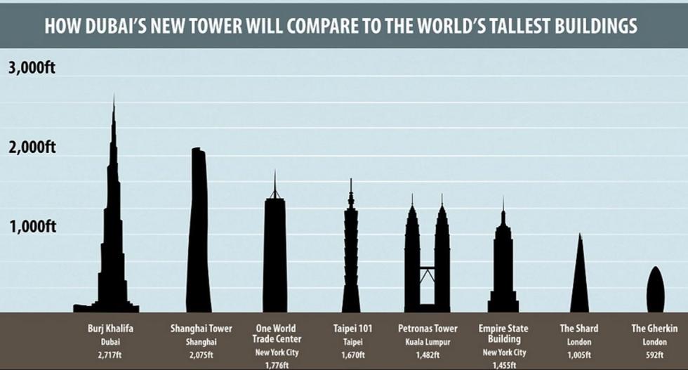 迪拜欲砸十亿美金建世界第一高楼 造空中花园(图)