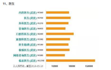 武汉平均工资