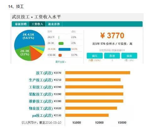 武汉平均工资