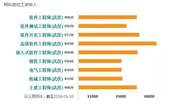 武汉平均工资