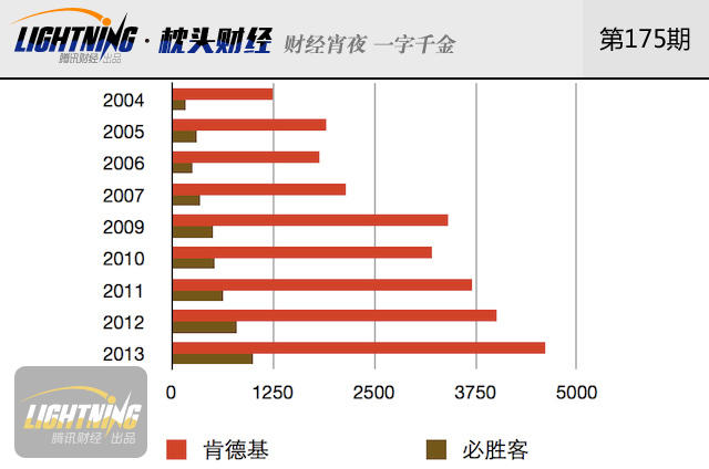 中国吃不动洋快餐了?麦当劳们想卖掉自己(组图)