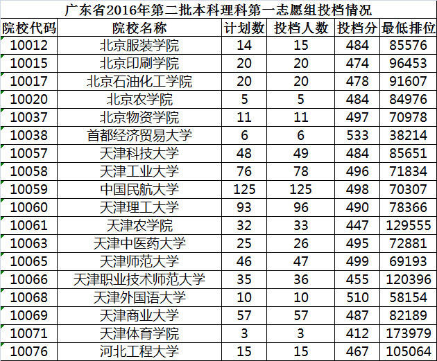 2016广东第二批本科院校录取分数