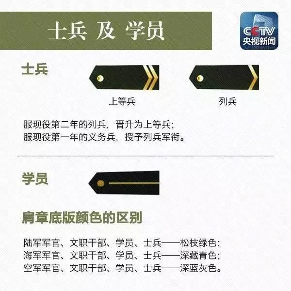 【转载】教你一眼识别解放军军衔等级