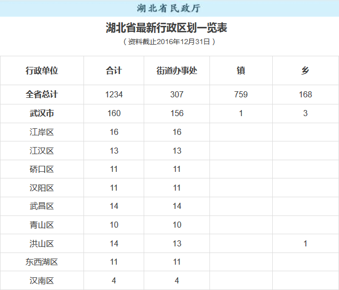 快看!2016年湖北行政区划调整 有你家乡吗?