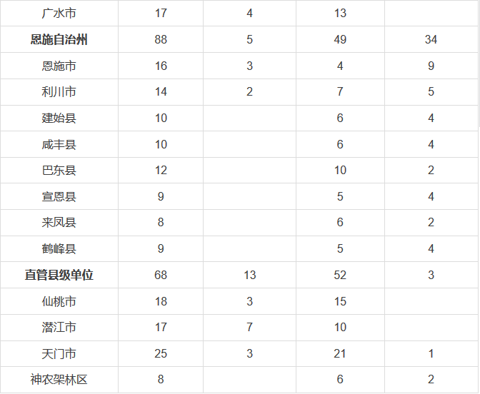 快看!2016年湖北行政区划调整 有你家乡吗?