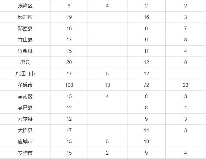 快看!2016年湖北行政区划调整 有你家乡吗?
