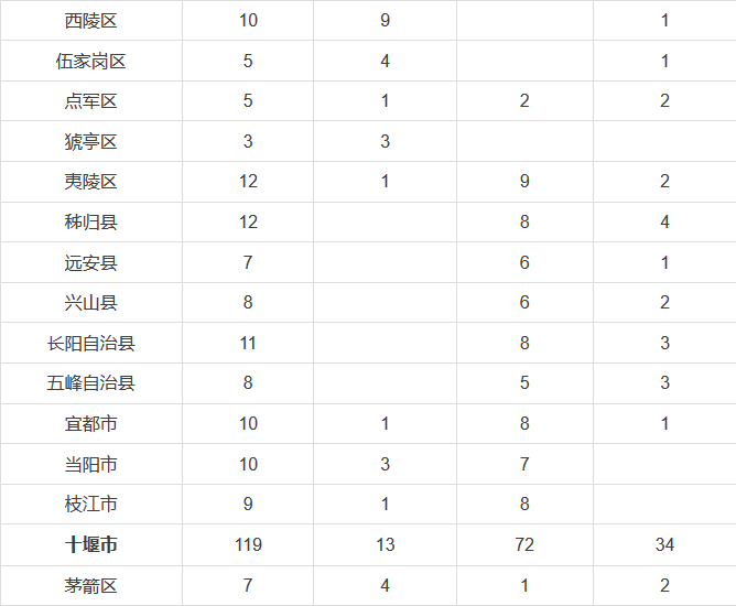 快看!2016年湖北行政区划调整 有你家乡吗?