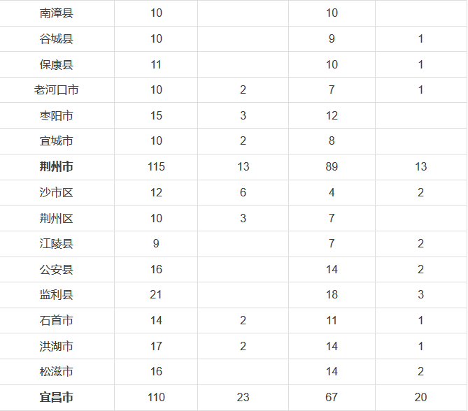 快看!2016年湖北行政区划调整 有你家乡吗?