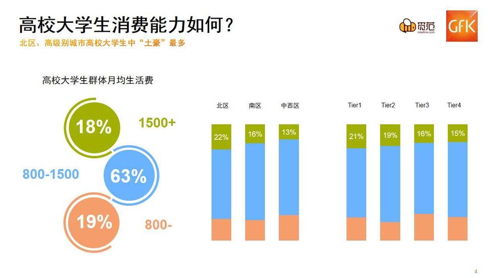 你是哪类?《大学生校园群体pc消费者研究报告》发布