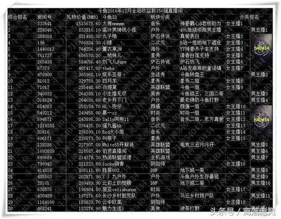 英雄联盟斗鱼直播收入曝光 冯提莫跌出前十[1