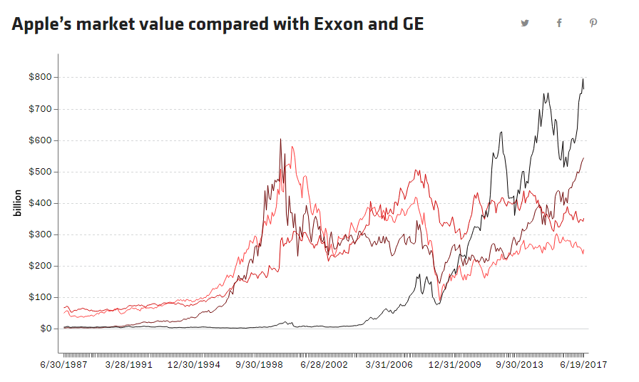 苹果现在市值图片