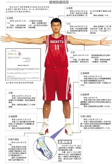 姚明退役NBA 受伤全记录
