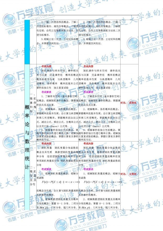 2012年与2011年考研数学大纲变化对比之数三