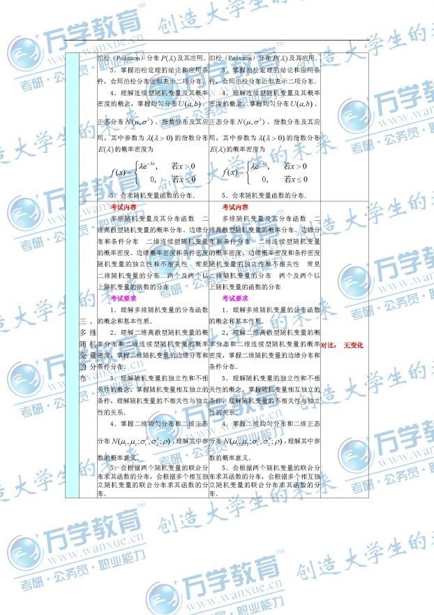 2012年与2011年考研数学大纲变化对比之数三