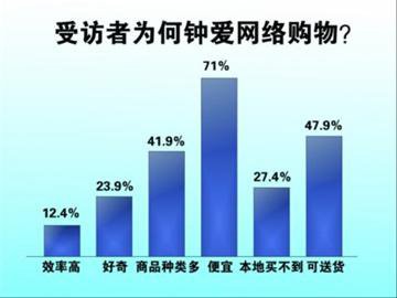 我国网购用户达8788万户 上海大学生最普及
