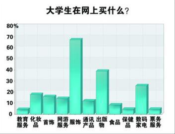 我国网购用户达8788万户 上海大学生最普及