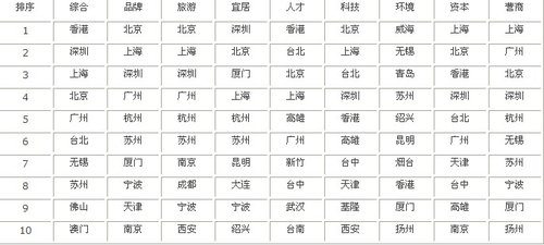 高房价势必削弱城市竞争力
