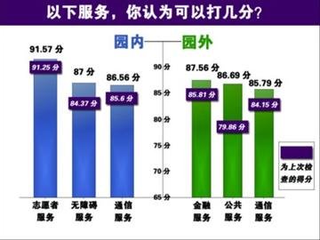 世博过百天 窗口服务中外游客满意度显著提升