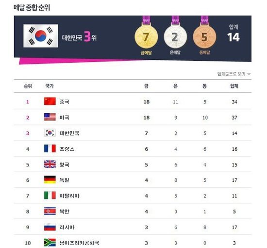 奥运奖牌榜因国而异 朝鲜卡塔尔也可位居第一