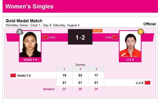 李雪芮2-1王仪涵摘金 助国羽女单奥运四连冠