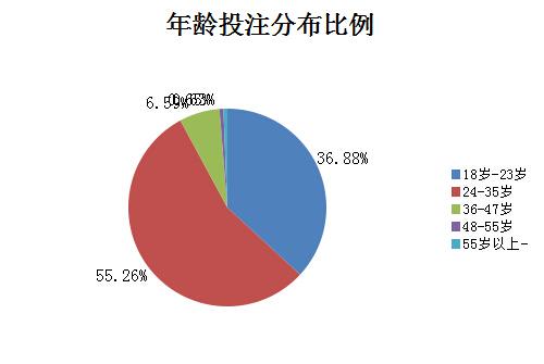 足彩14182澳门投注量_篮彩投注量网站_世界杯投注量