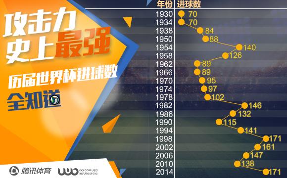 171球!巴西世界杯攻势如潮 追平法兰西之夏171球!巴西世界杯攻势如潮 追平法兰西之夏