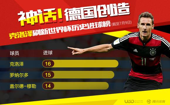 世界杯-德国7-1胜巴西进决赛 K神16球超大罗