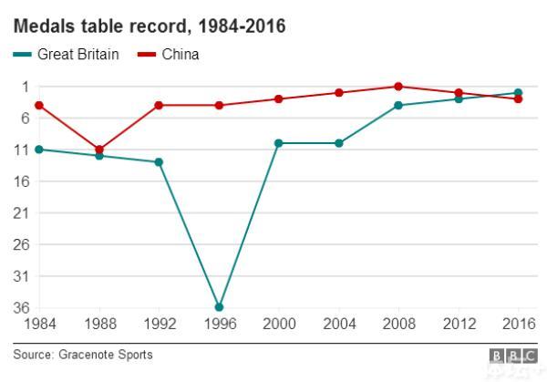 中英奥运金牌大战 博彩赔率挺中国夺回第二