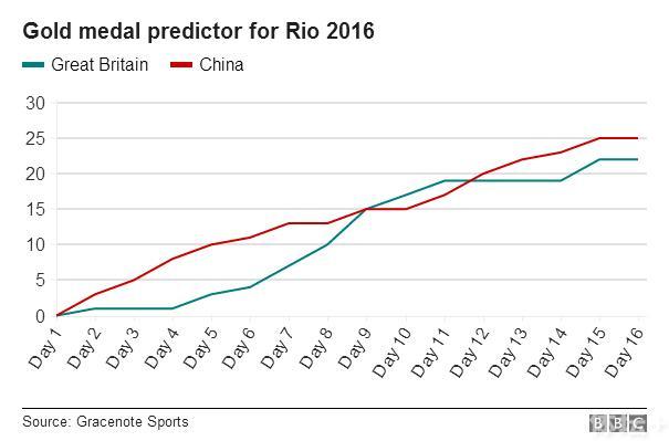 中英奥运金牌大战 博彩赔率挺中国夺回第二