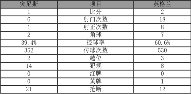 2018世界杯英格兰2-1突尼斯，补时绝杀！ 凯恩梅开二度-第8张图片-世俱杯