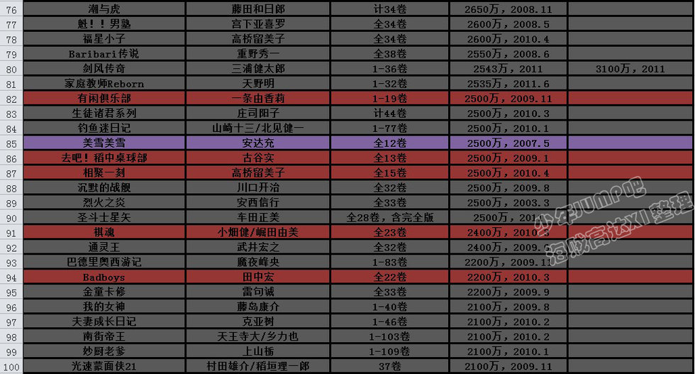 <em>日本</em>漫画最新发行量<em>排行榜</em>,看看你喜欢的能排