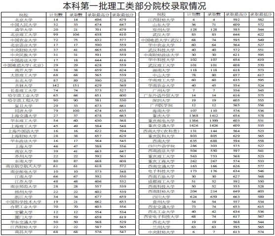 北大清华录取53人 重庆高考文理状元如愿以偿
