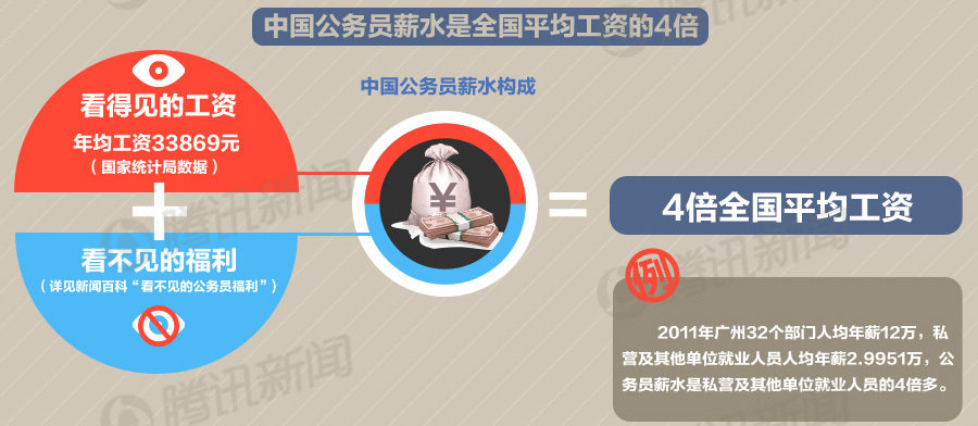 点击图片查看详情 北京公务员工资_云南省公务员工资收入