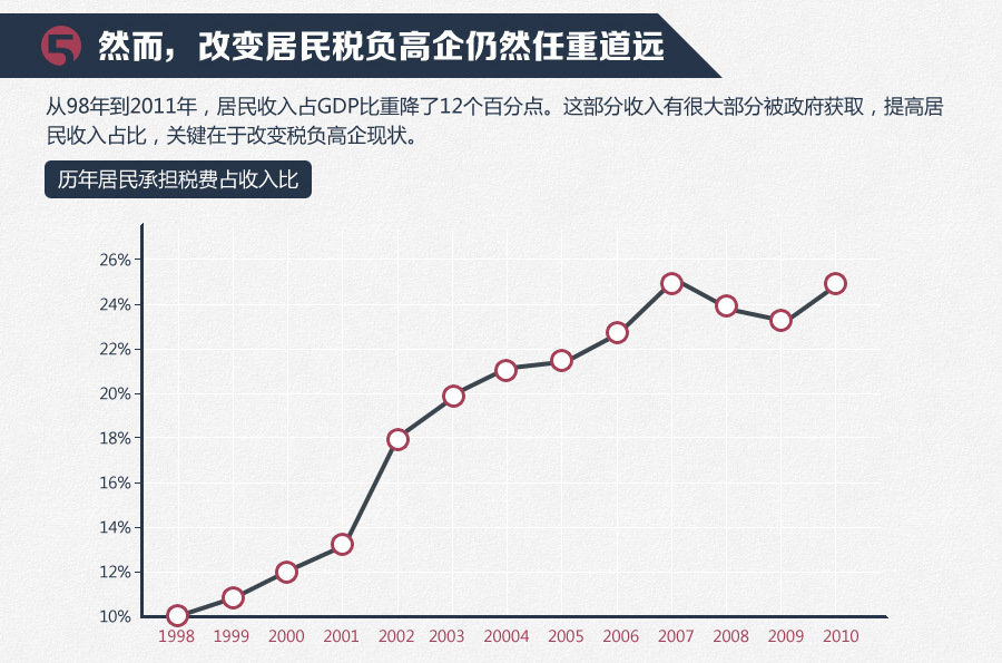 政府收入占gdp(3)