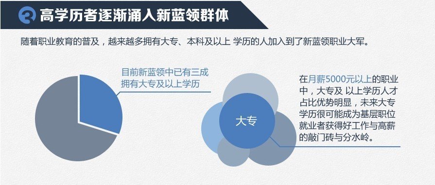 蓝领笑笑生_蓝领的收入