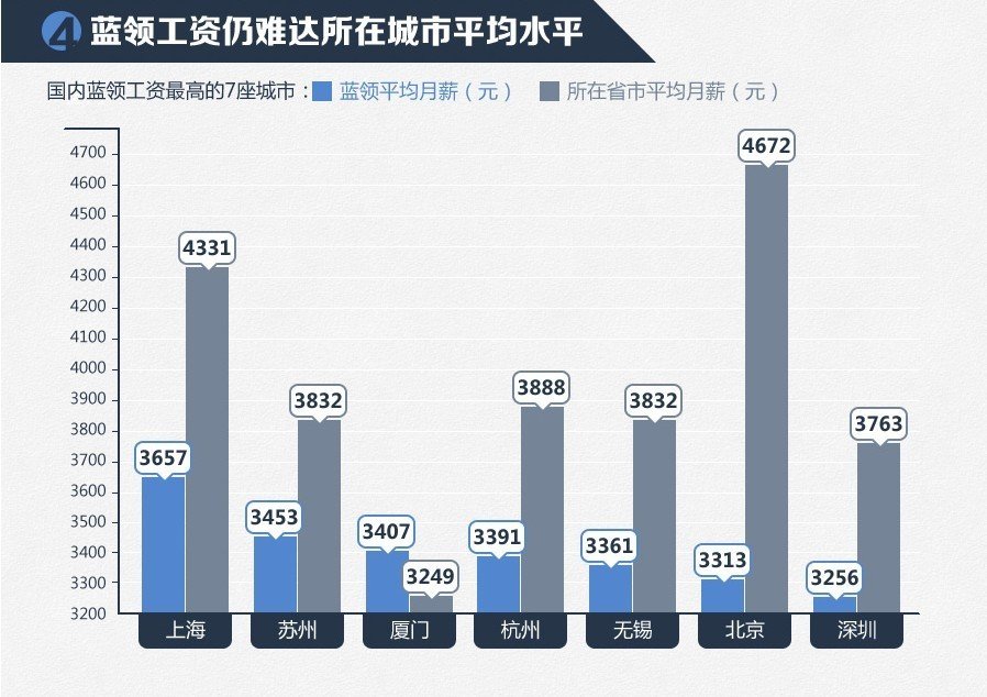 白领蓝领_白领蓝领收入