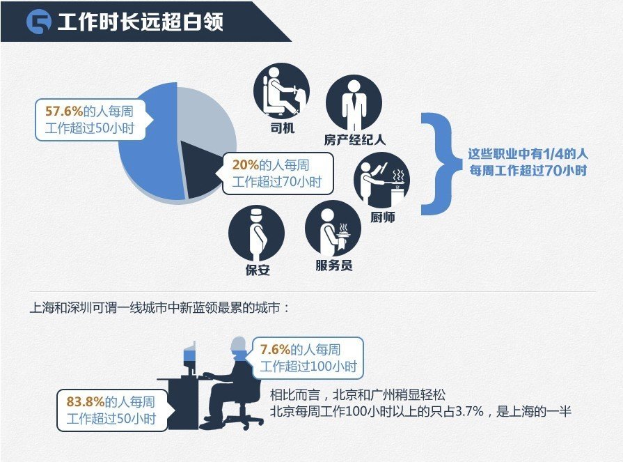 白领蓝领_白领蓝领收入(2)