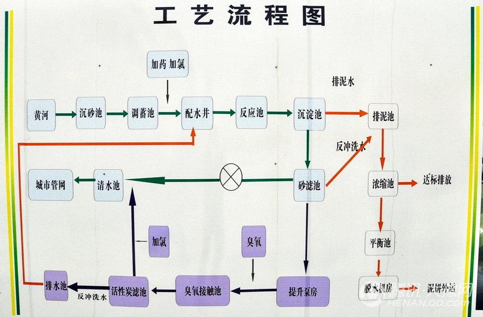 高清:郑州白庙自来水厂工艺流程图