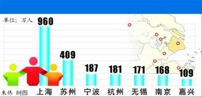 上海外来人口数量960万 安徽人最多占三成