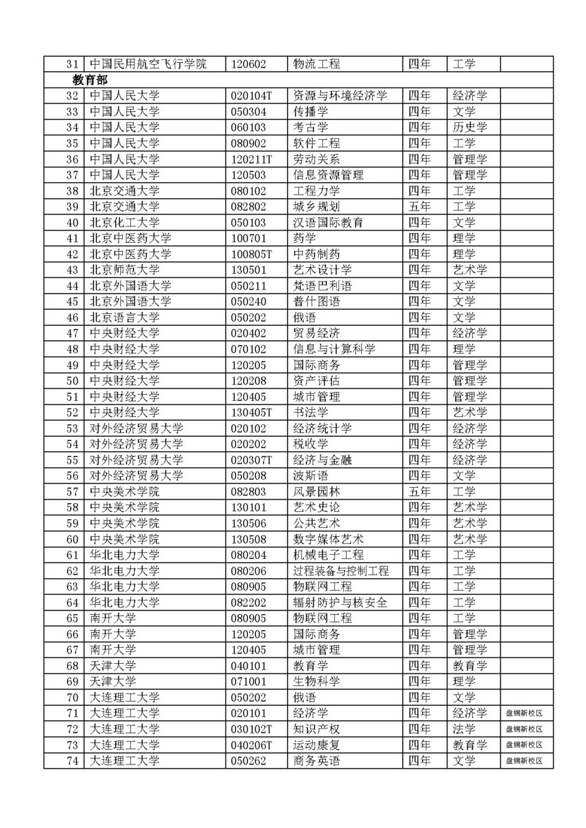 2012年经教育部备案高校本科专业名单_中国网