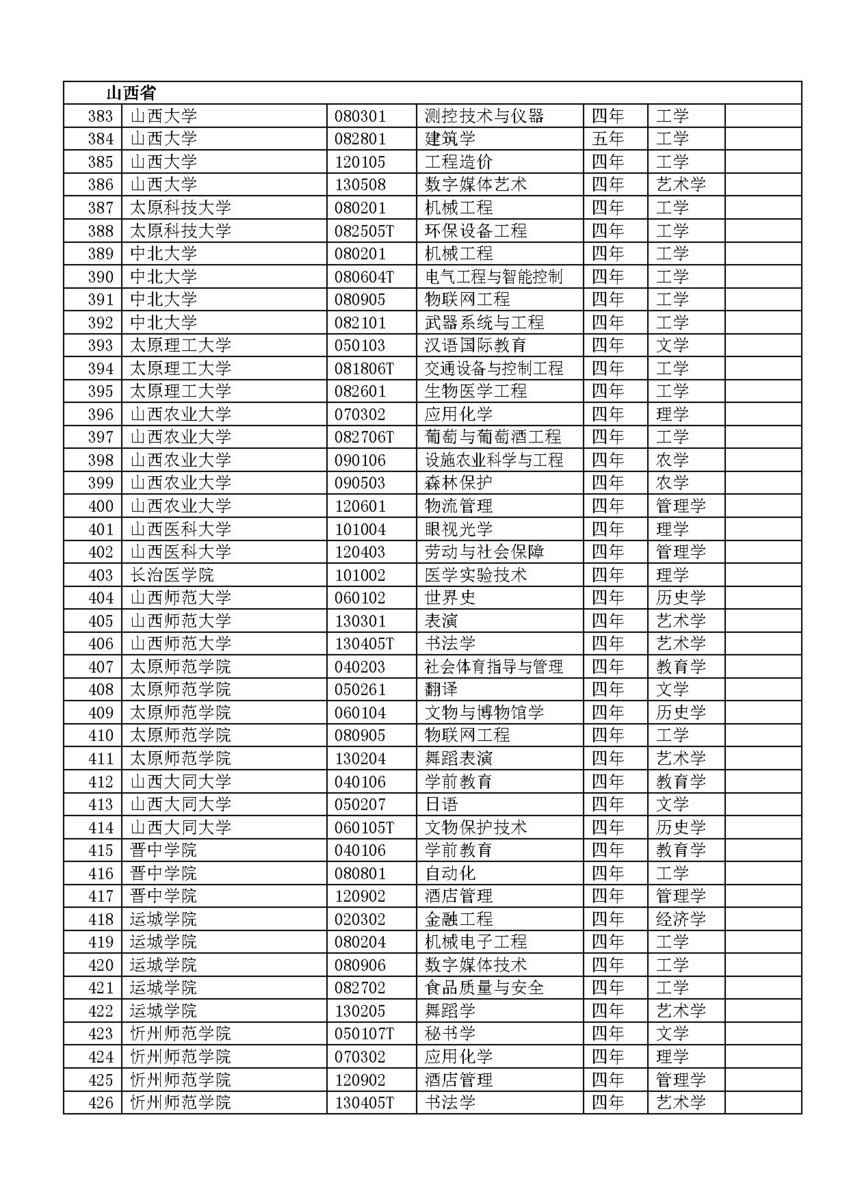 2012年经教育部备案高校本科专业名单_中国网