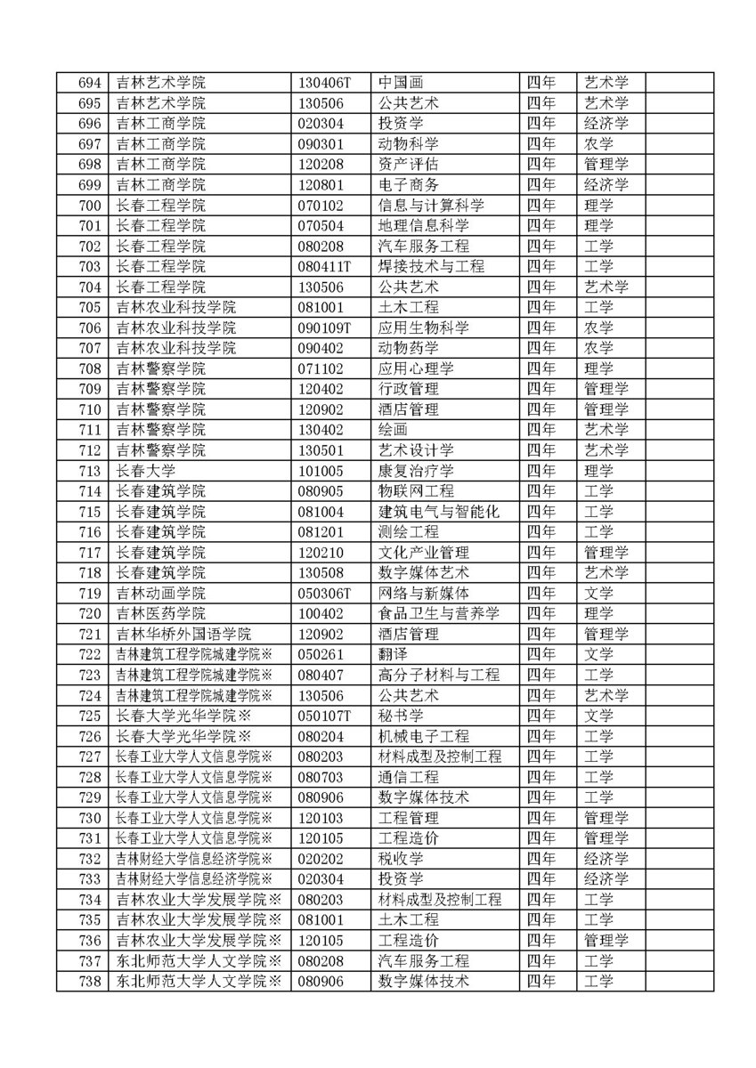 2012年经教育部备案高校本科专业名单_中国网