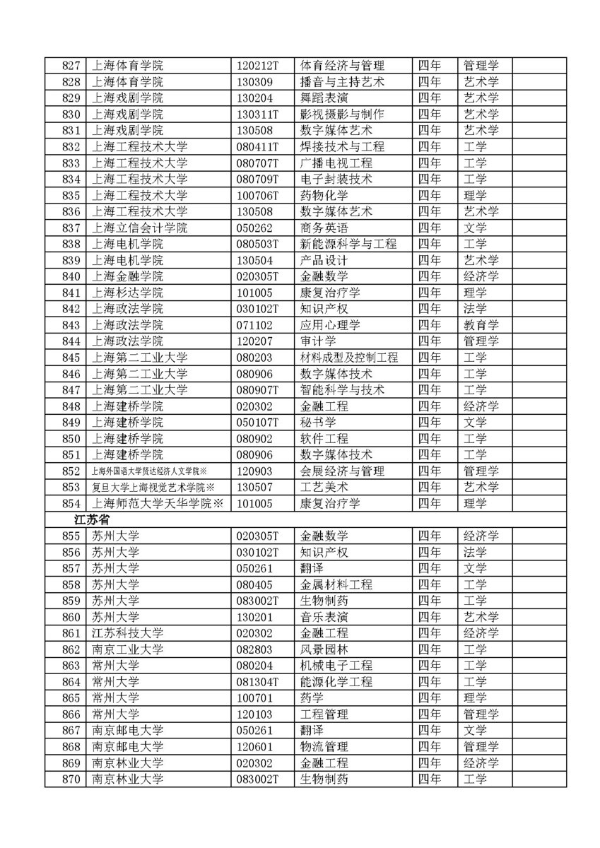 2012年经教育部备案高校本科专业名单_中国网