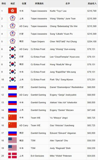 lol5周年皮肤_lol财富榜 前5收入