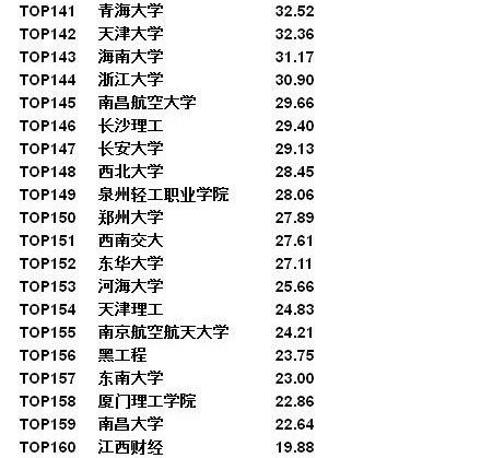 网传全国大学挂科率排行