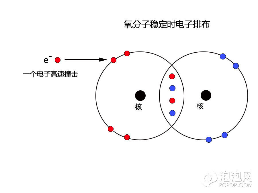 但如果在某一限定区域里有电场存在,且电场足够强,氧气和氮气里比较